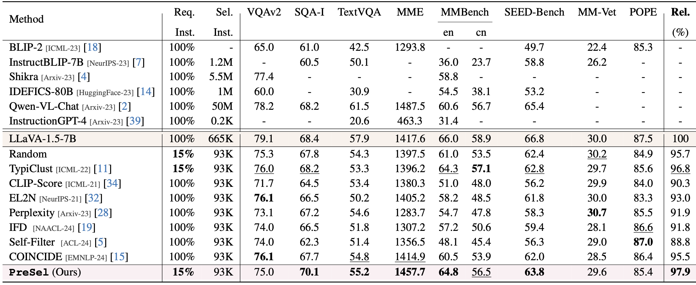 Results on LLaVA-1.5