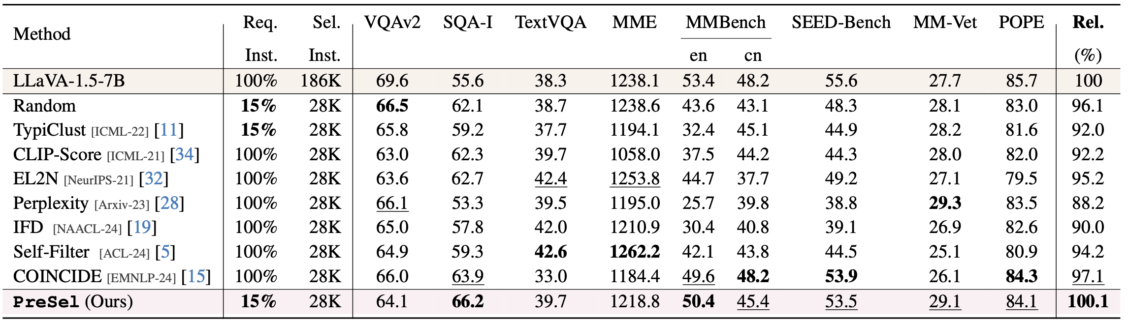 Results on Vision-Flan